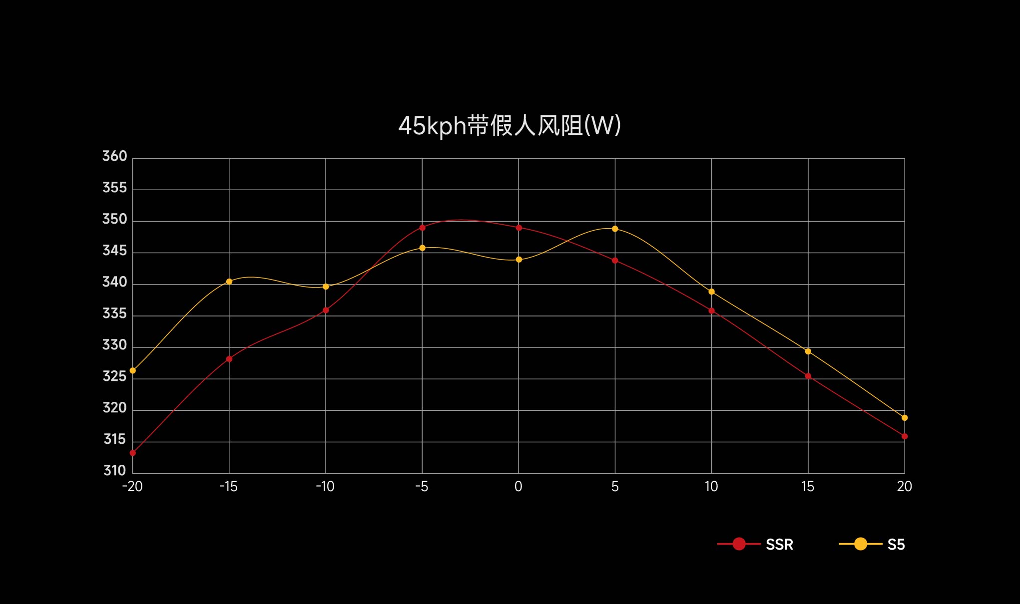 SSR 比 S5